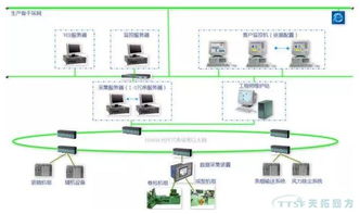數網星解讀 數字化工廠之設備數采系統與計算機系統服務