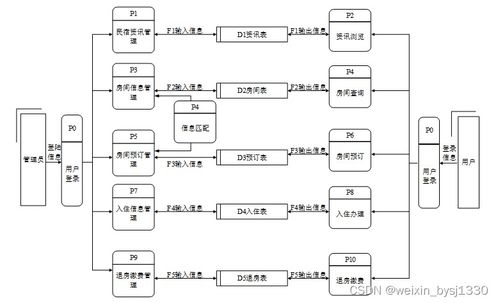 PHP民宿管理系統(tǒng)計算機(jī)畢業(yè)設(shè)計源碼詳解與系統(tǒng)服務(wù)實現(xiàn)