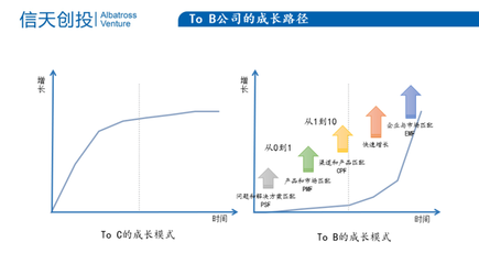 來(lái)自企服投資人對(duì) To B 企業(yè)的評(píng)估邏輯